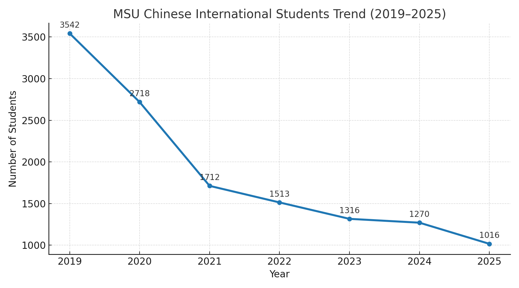 MSU_Chinese_Students_2019_2025_EN.png