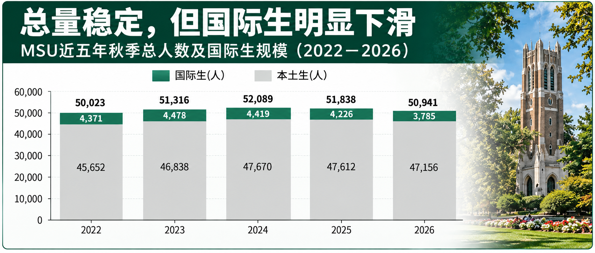 【深度调查】MSU新生近1.1万，国 ...