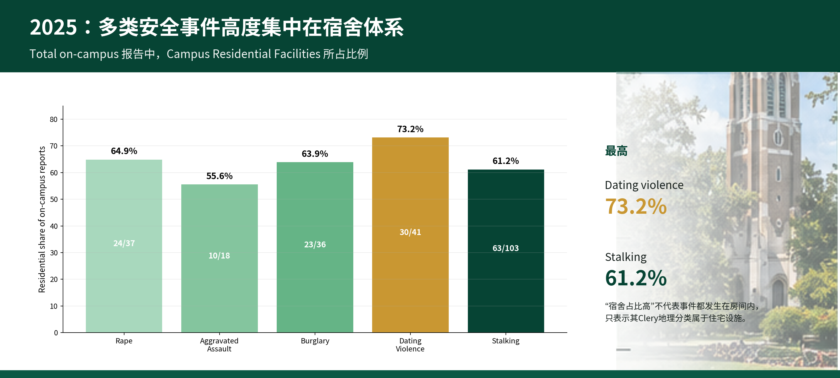 MSU安全深度调查_04_宿舍安全事件占比.png