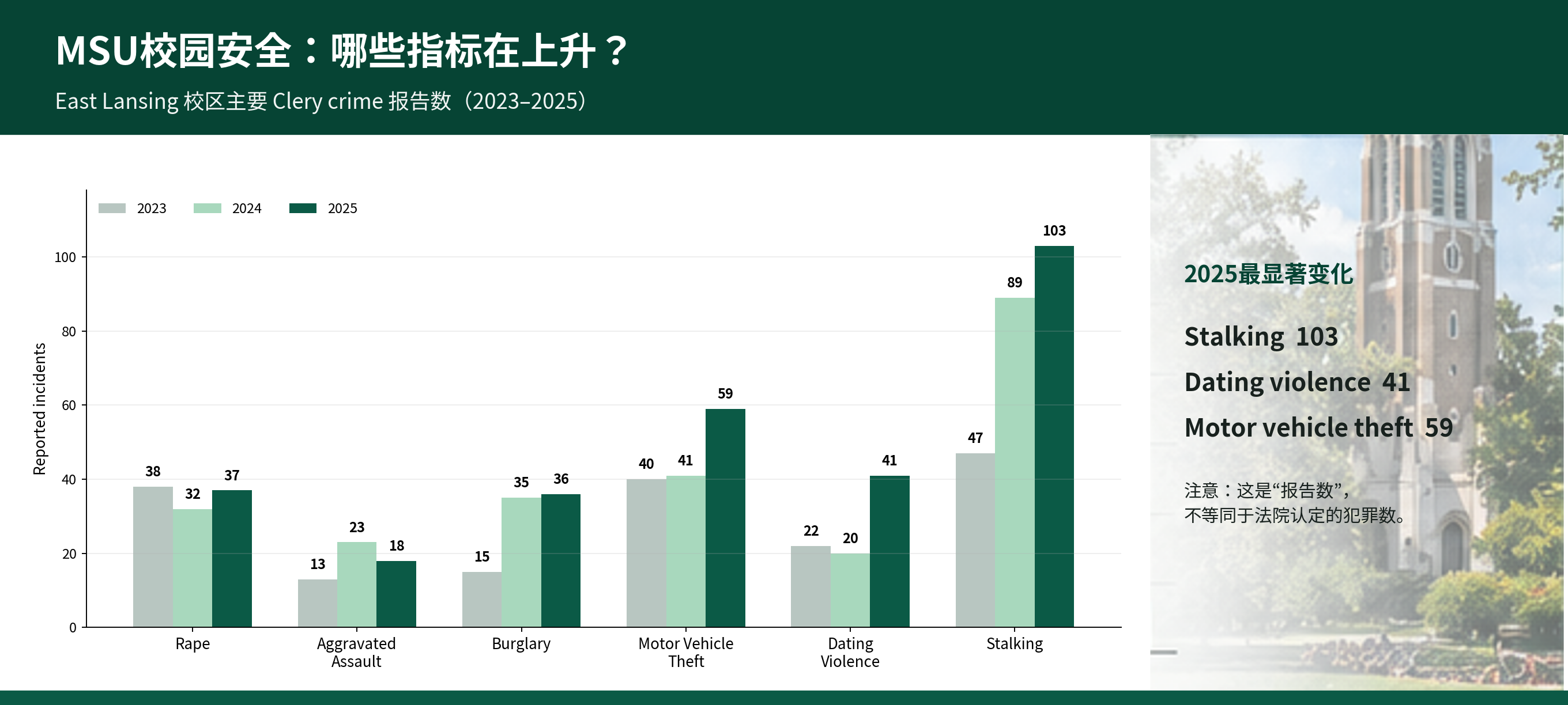 MSU安全深度调查_01_主要犯罪三年趋势.png